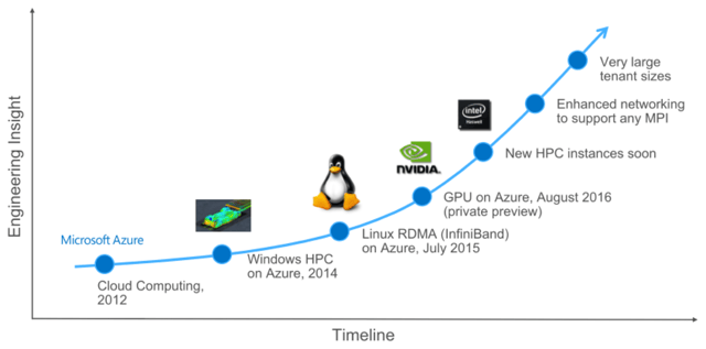 Azure HPC