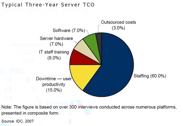 IDC TCO