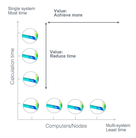 Benefits of Azure for Engineering