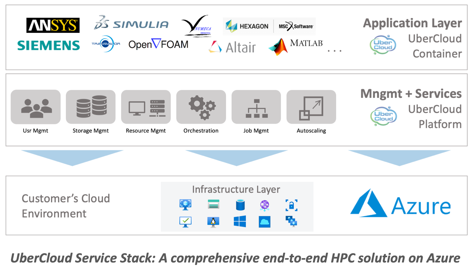 UberCloud Managed Platform