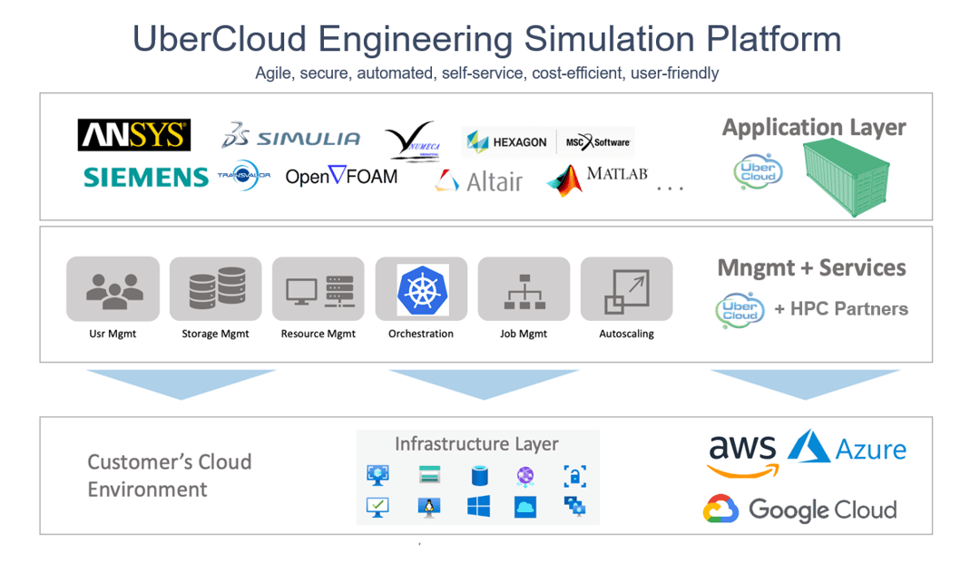 UberCloud Engineering Simulation Platform