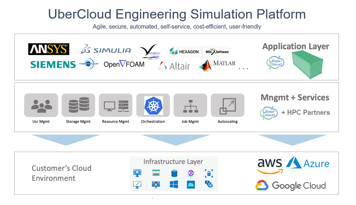 UberCloud Engineering Simulation Platform