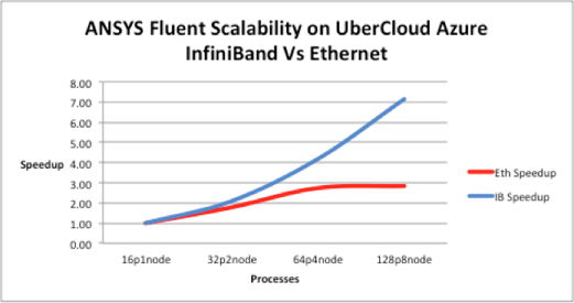 ANSYS Fluent on Azure