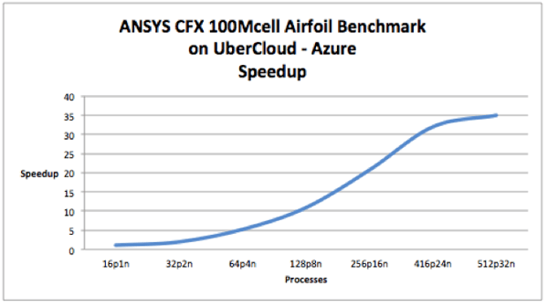 Faster ANSYS